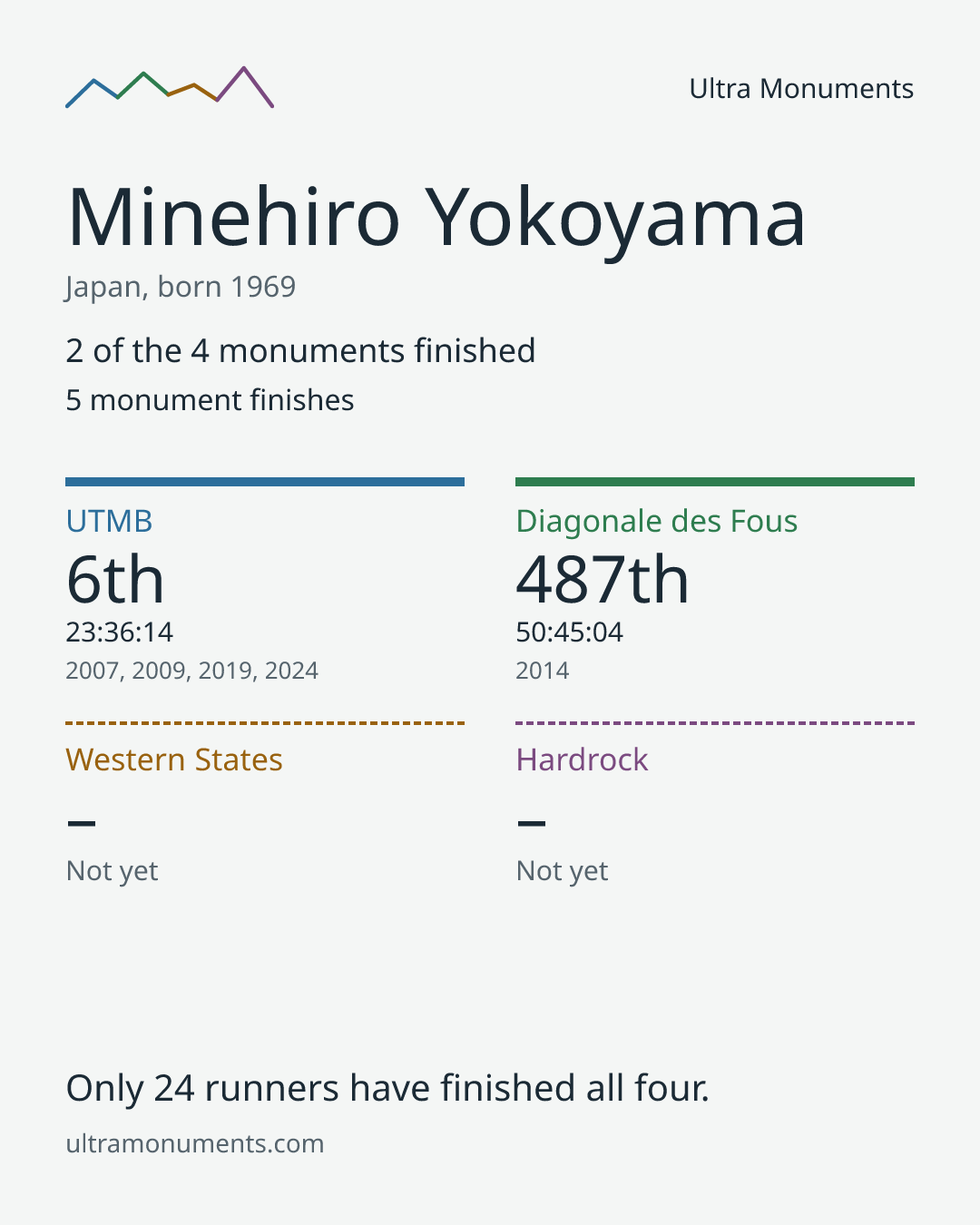 Results card for Minehiro Yokoyama