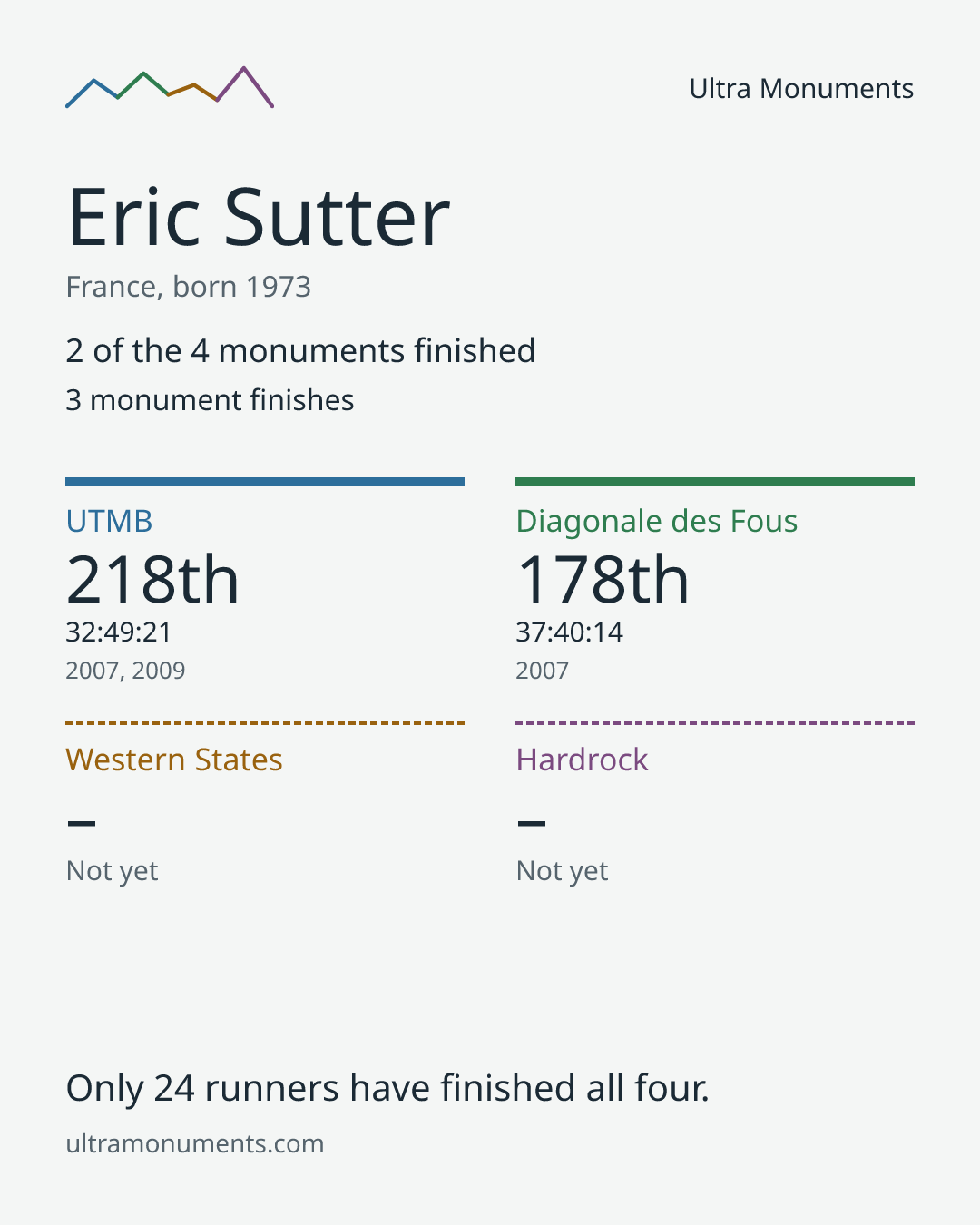 Results card for Eric Sutter