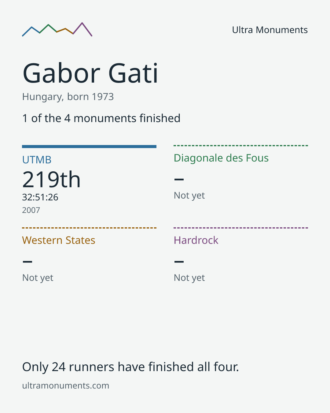 Results card for Gabor Gati
