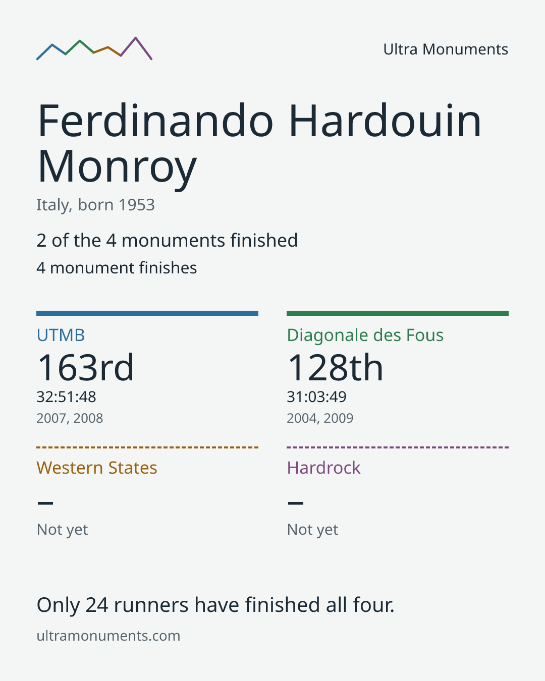 Results card for Ferdinando Hardouin Monroy