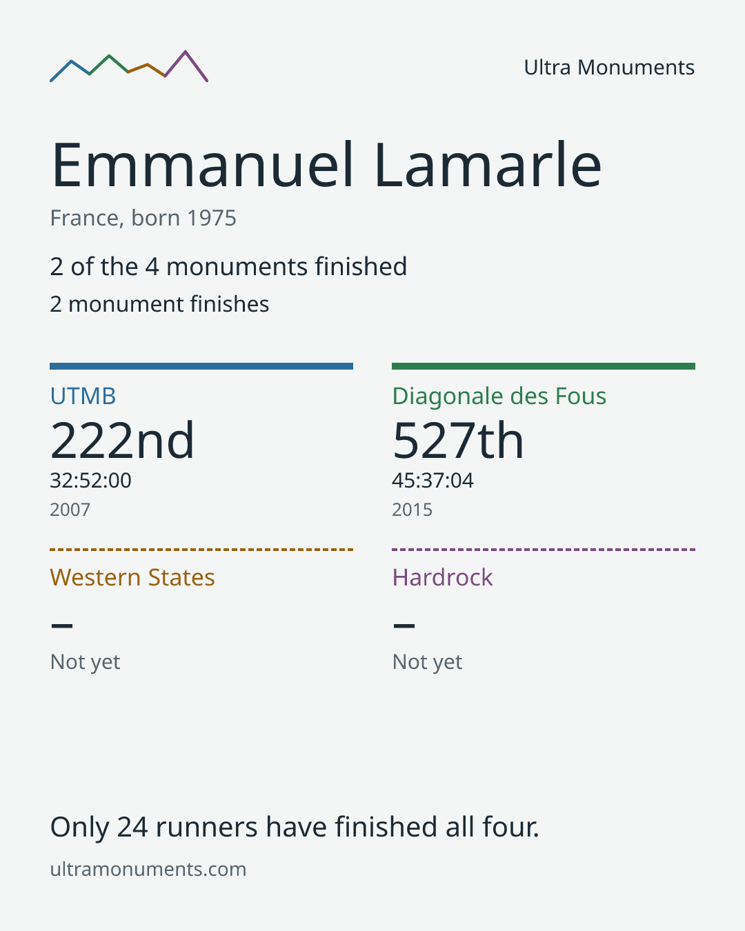 Results card for Emmanuel Lamarle