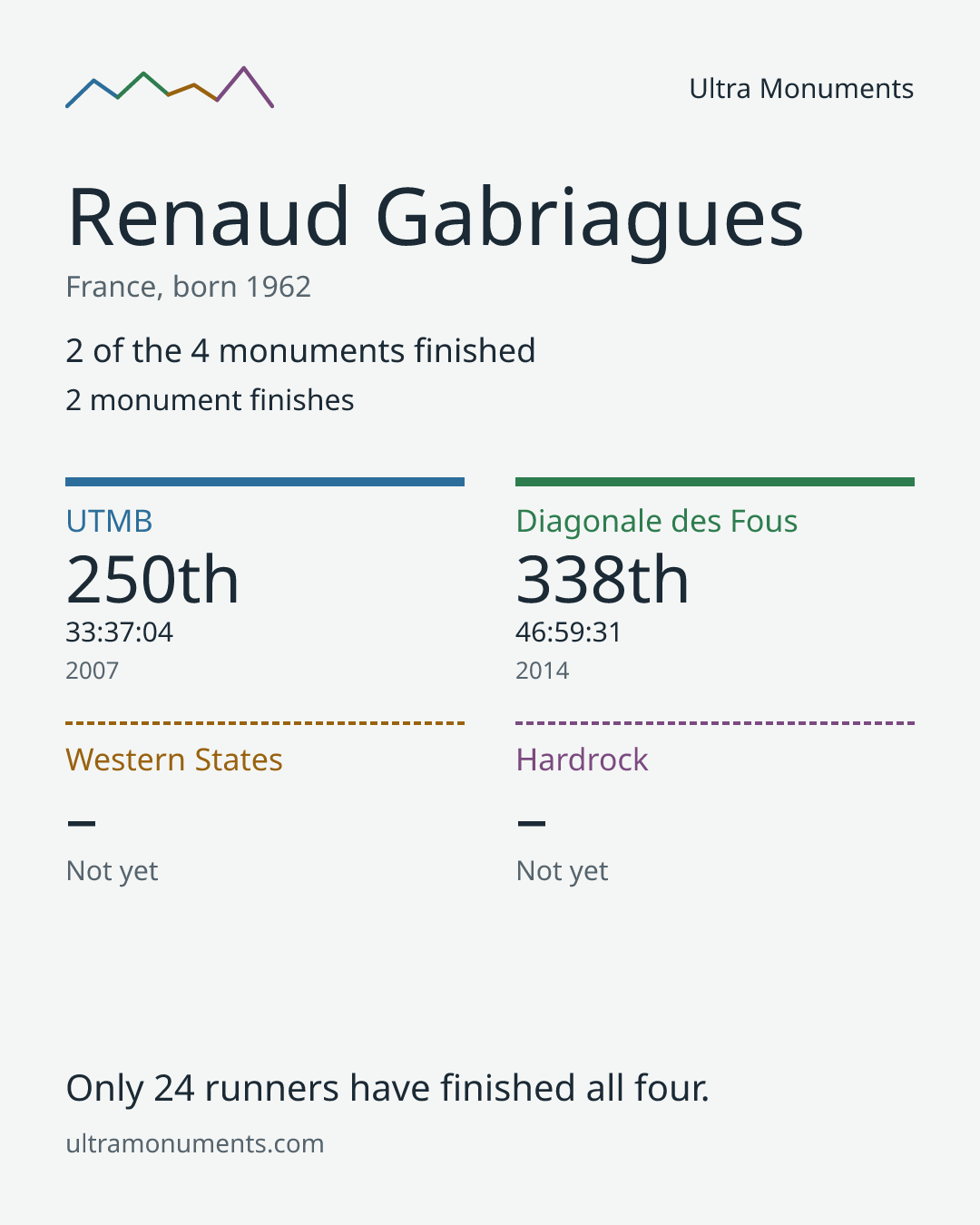 Results card for Renaud Gabriagues