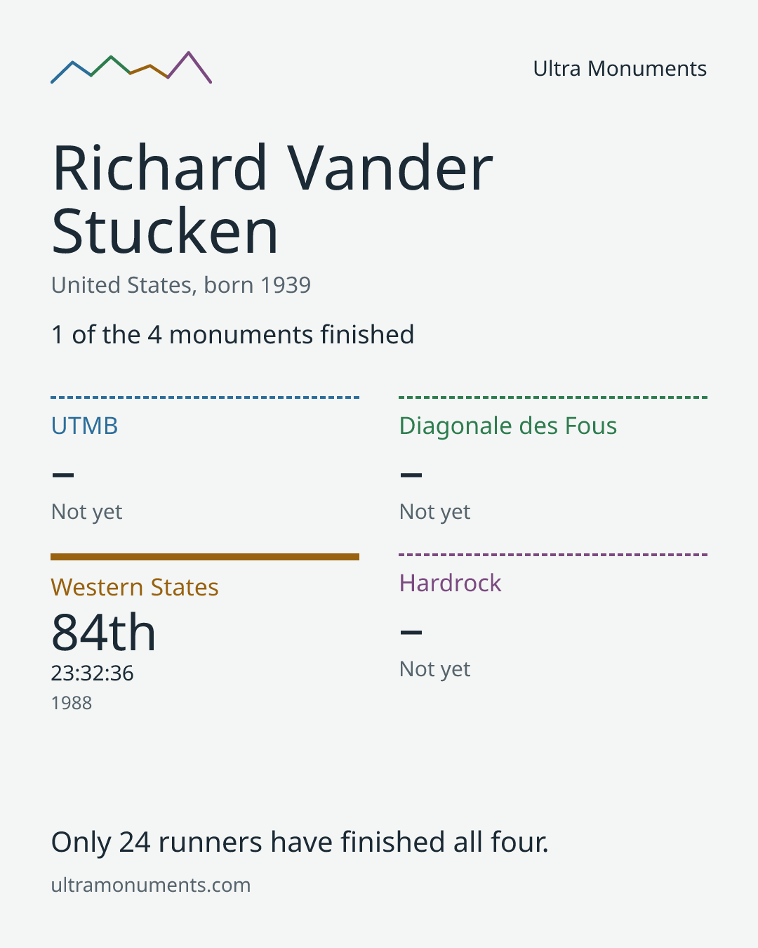 Results card for Richard Vander Stucken