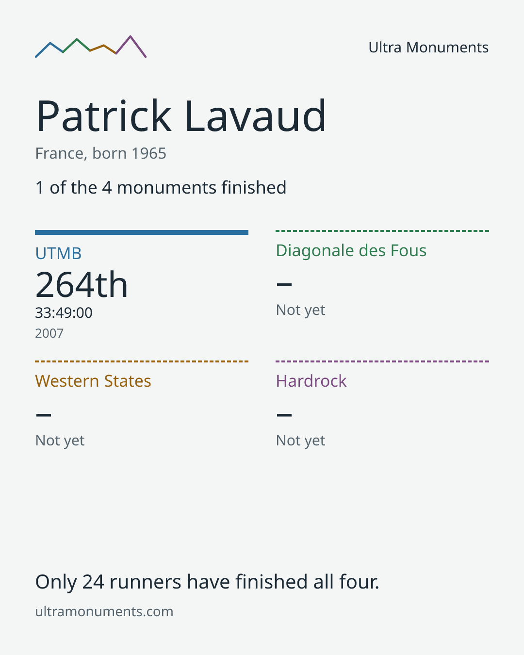 Results card for Patrick Lavaud