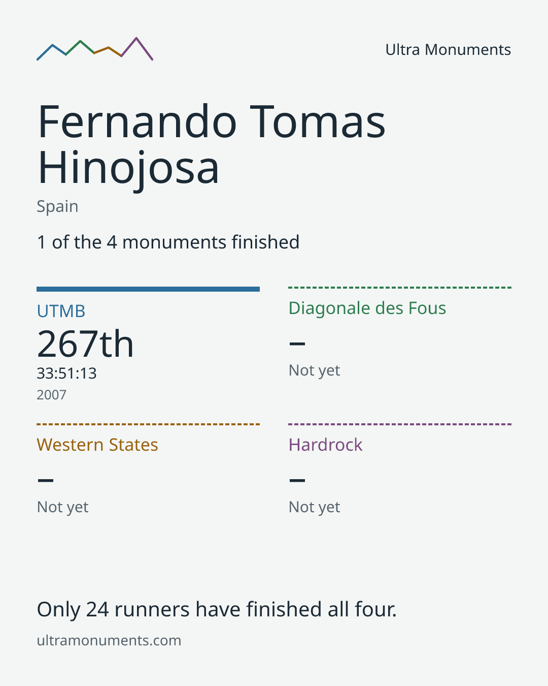 Results card for Fernando Tomas Hinojosa