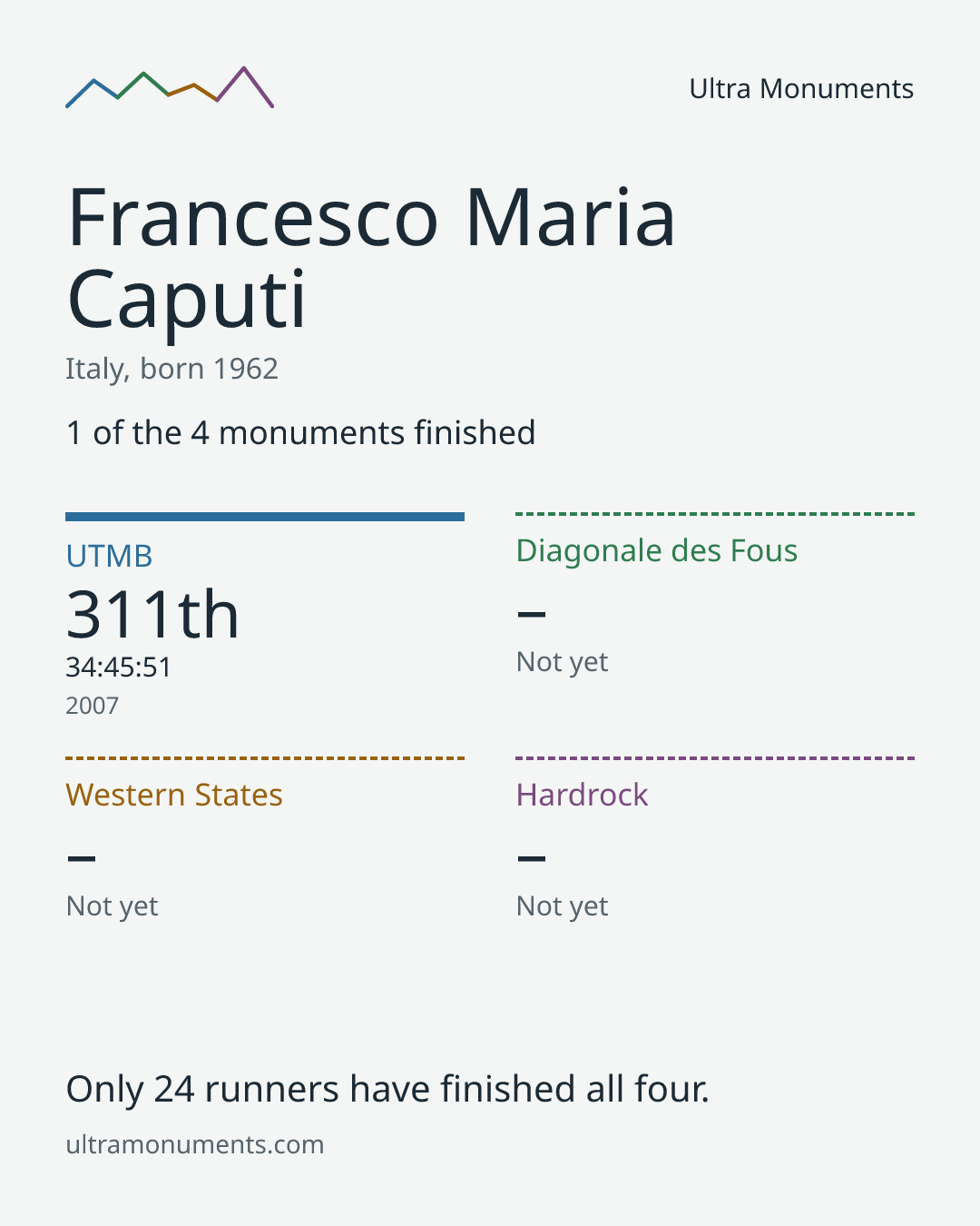 Results card for Francesco Maria Caputi