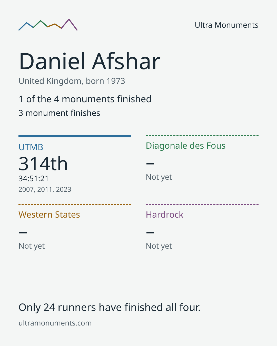 Results card for Daniel Afshar