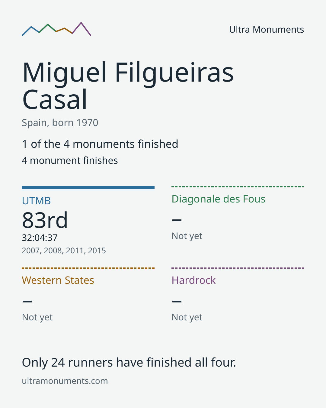 Results card for Miguel Filgueiras Casal