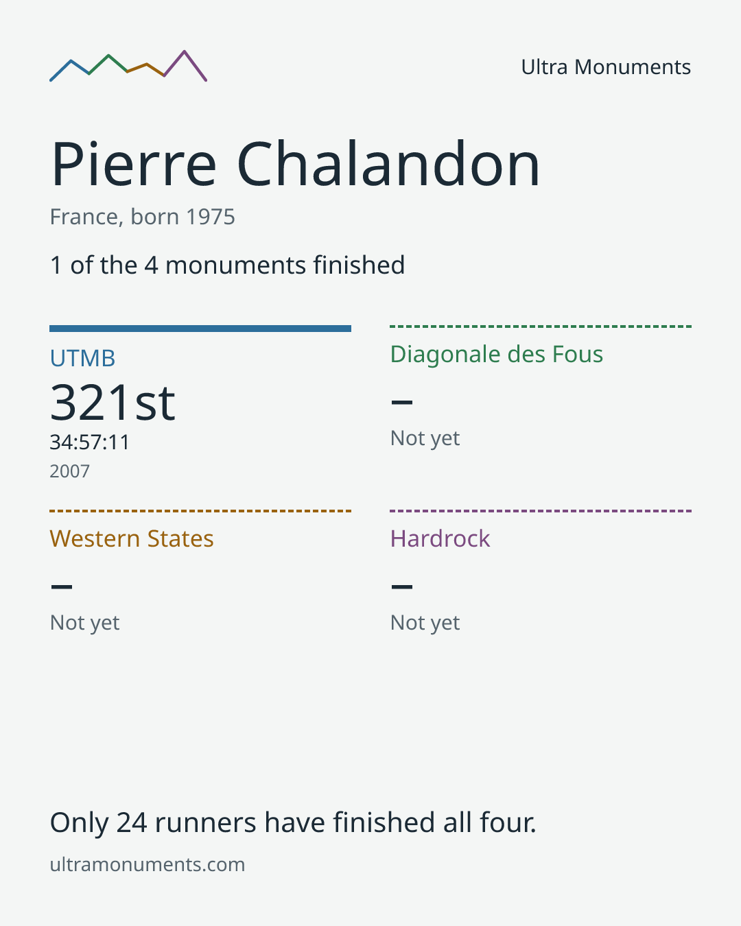 Results card for Pierre Chalandon