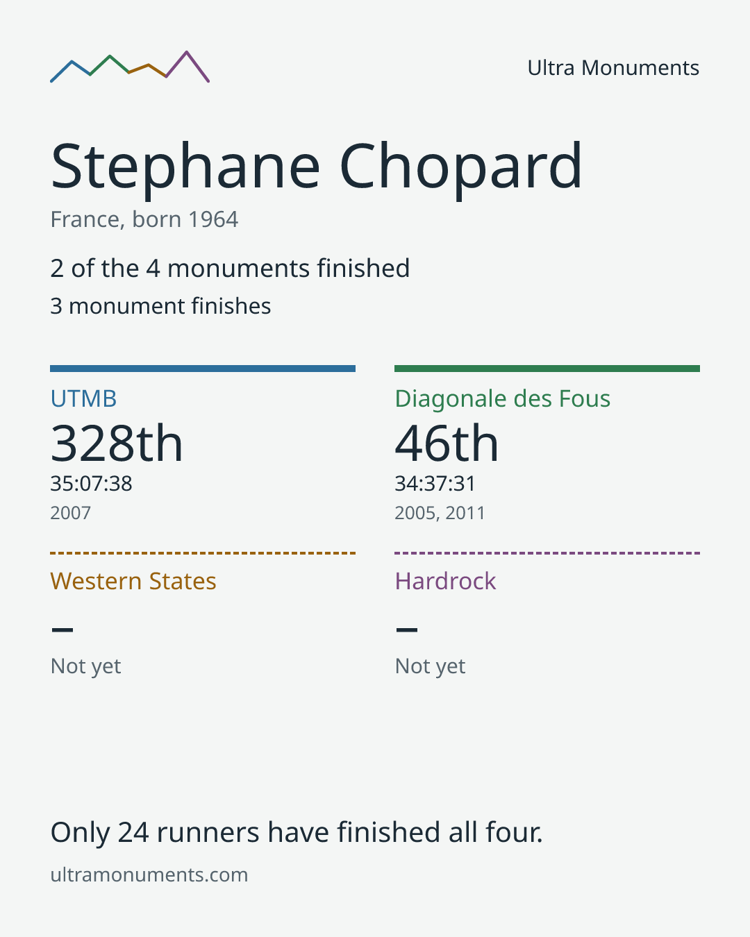 Results card for Stephane Chopard