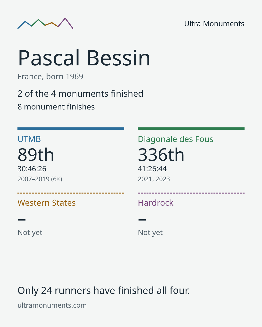 Results card for Pascal Bessin