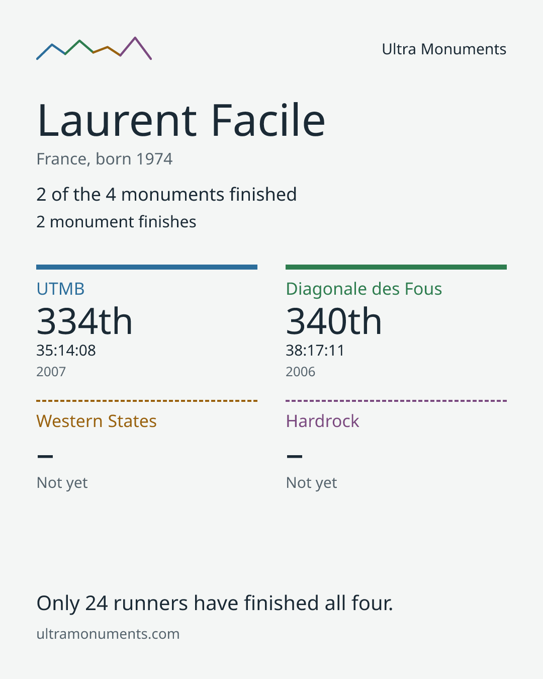 Results card for Laurent Facile