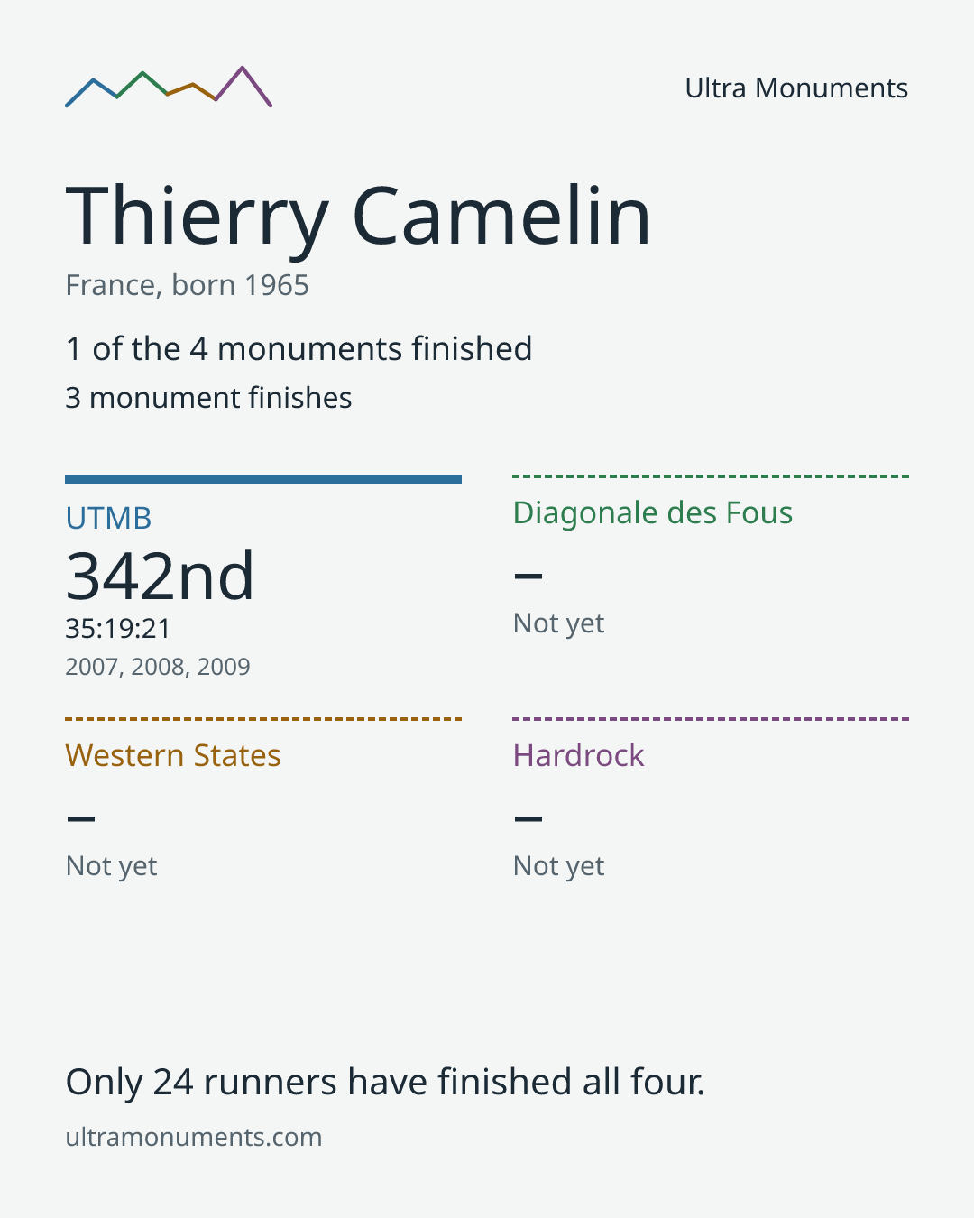 Results card for Thierry Camelin