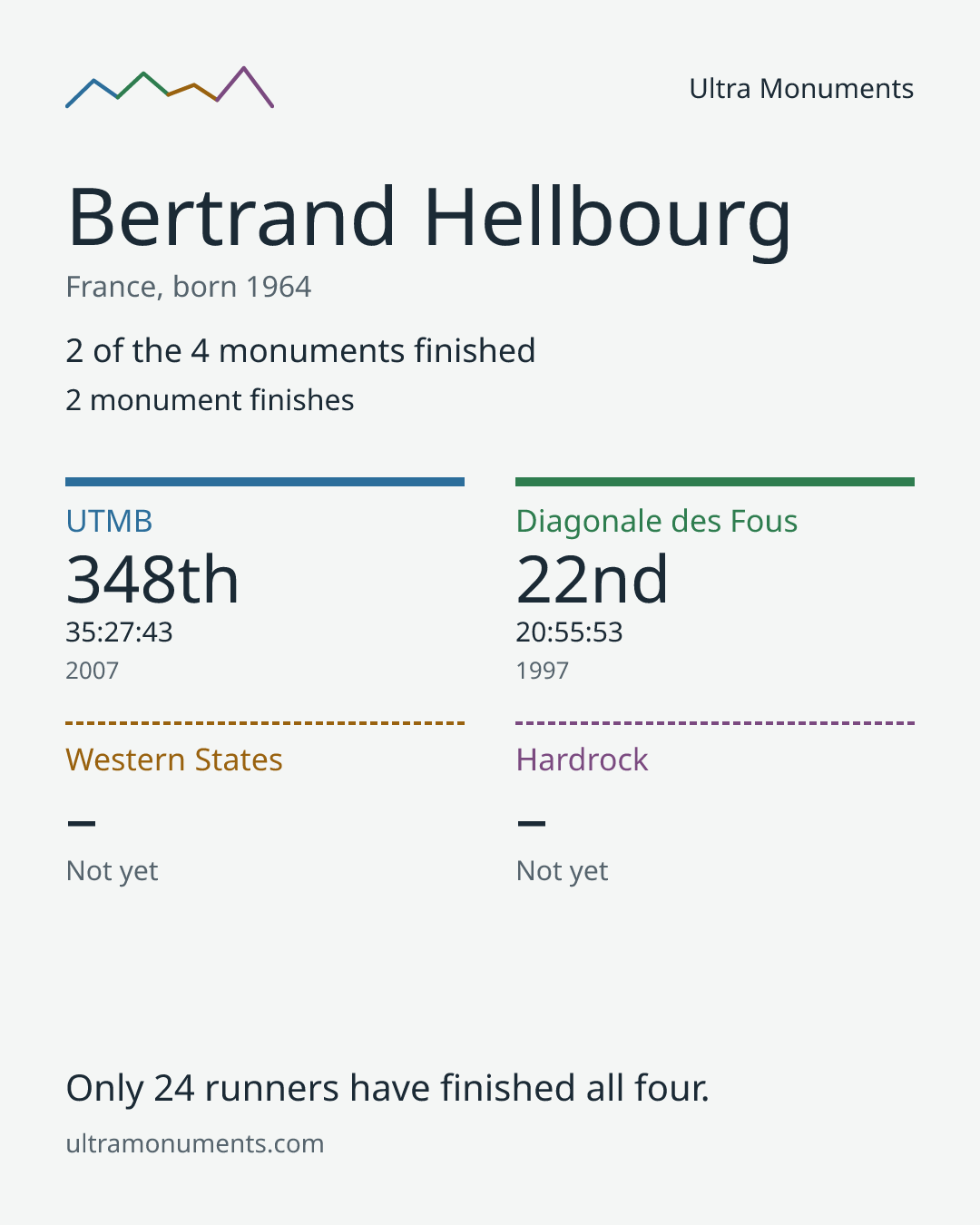 Results card for Bertrand Hellbourg