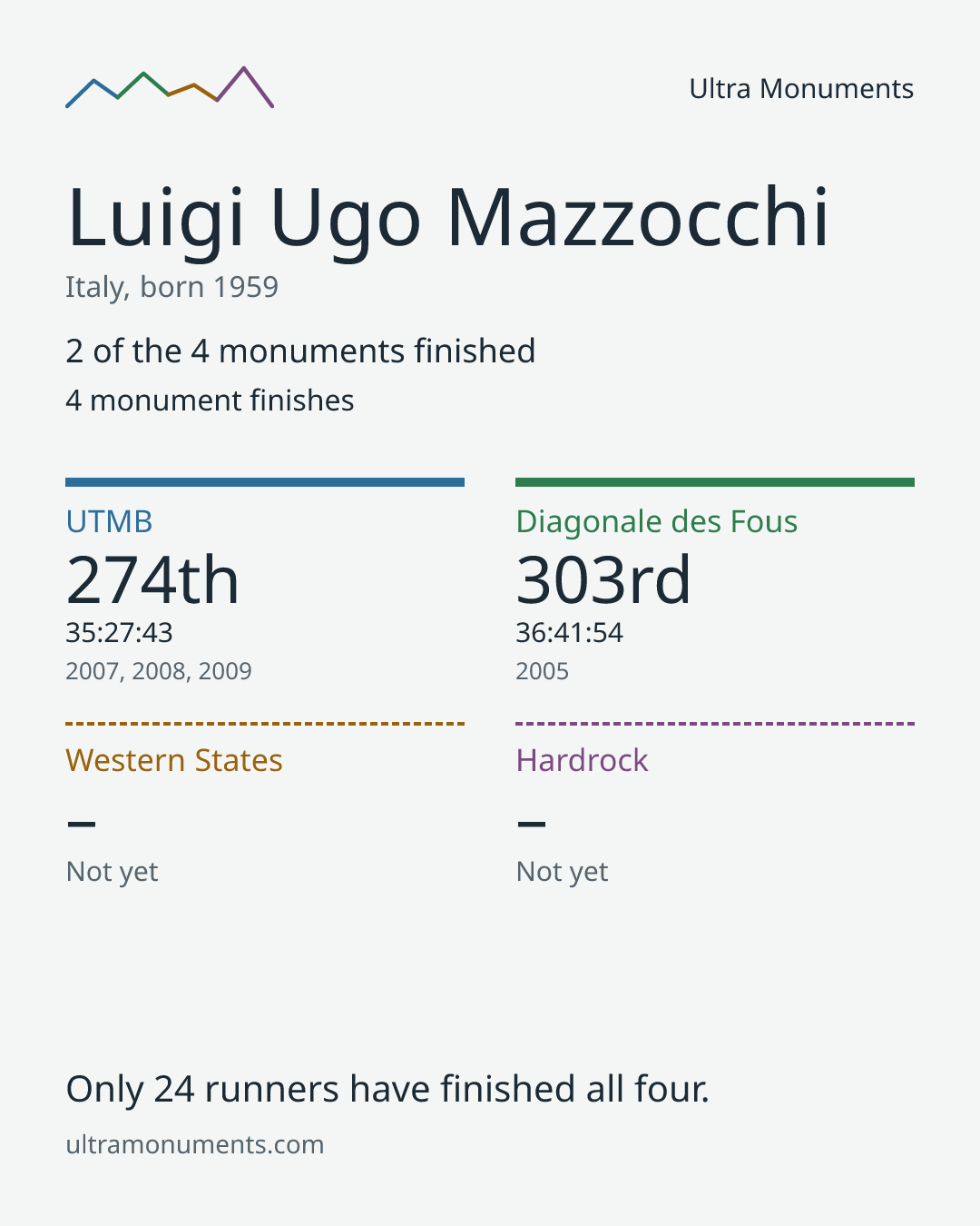 Results card for Luigi Ugo Mazzocchi
