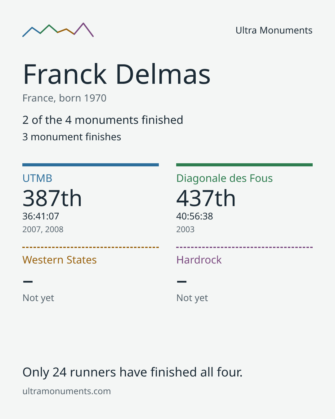 Results card for Franck Delmas