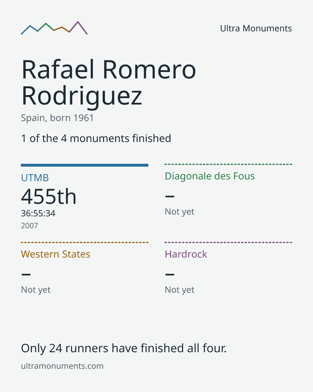 Results card for Rafael Romero Rodriguez