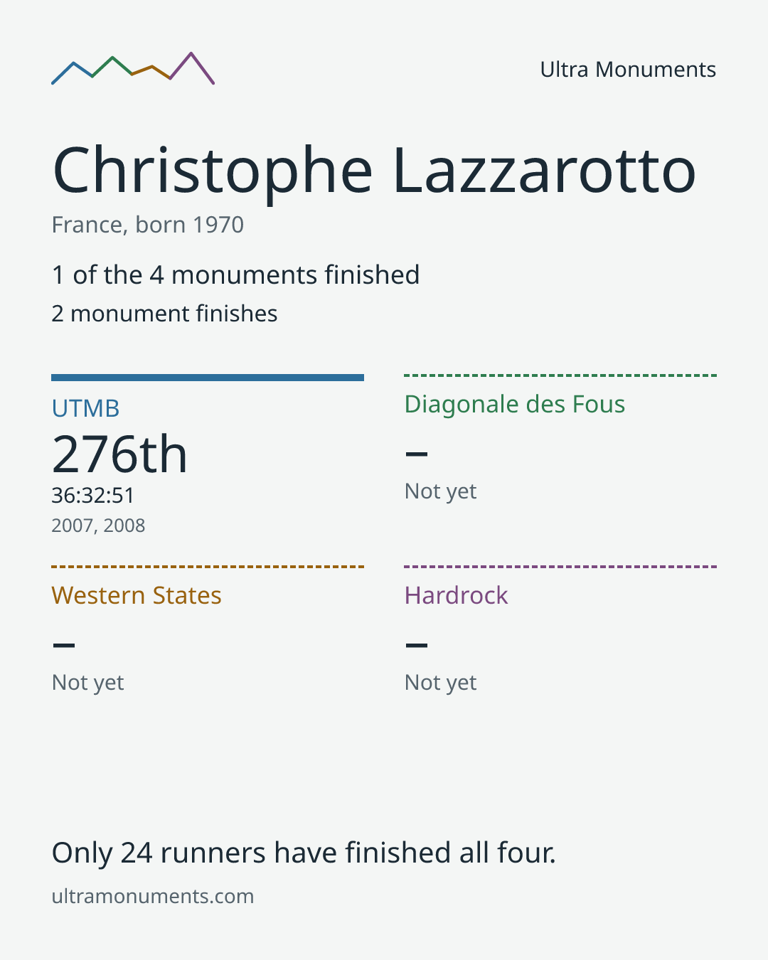 Results card for Christophe Lazzarotto