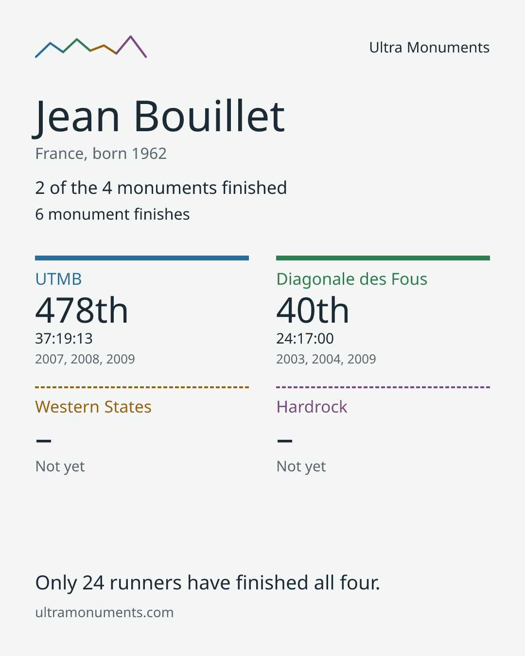 Results card for Jean Bouillet