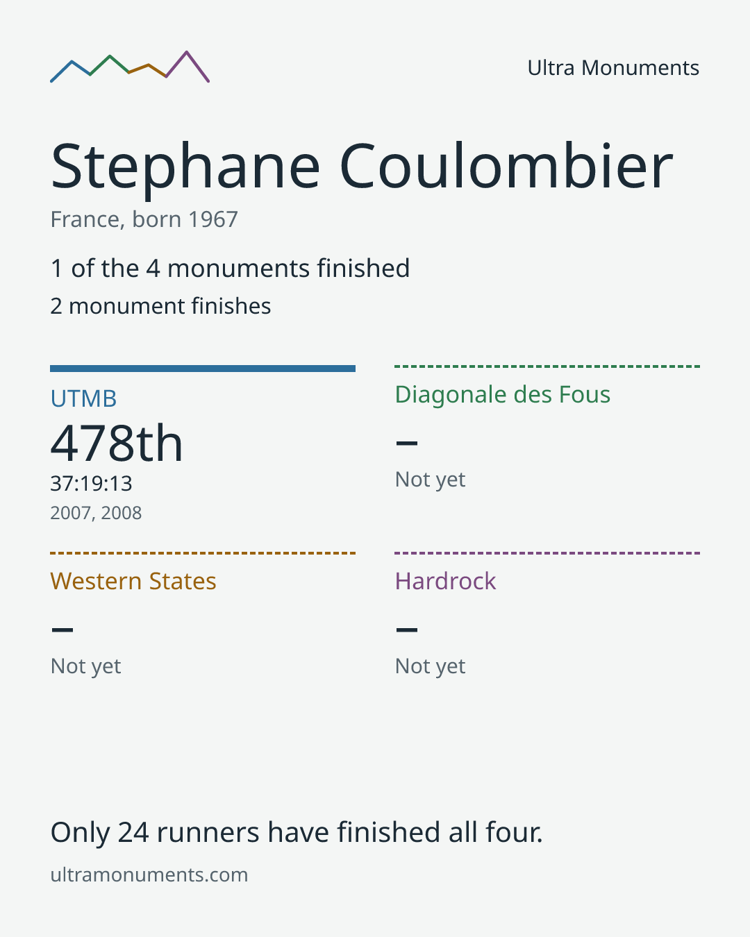 Results card for Stephane Coulombier