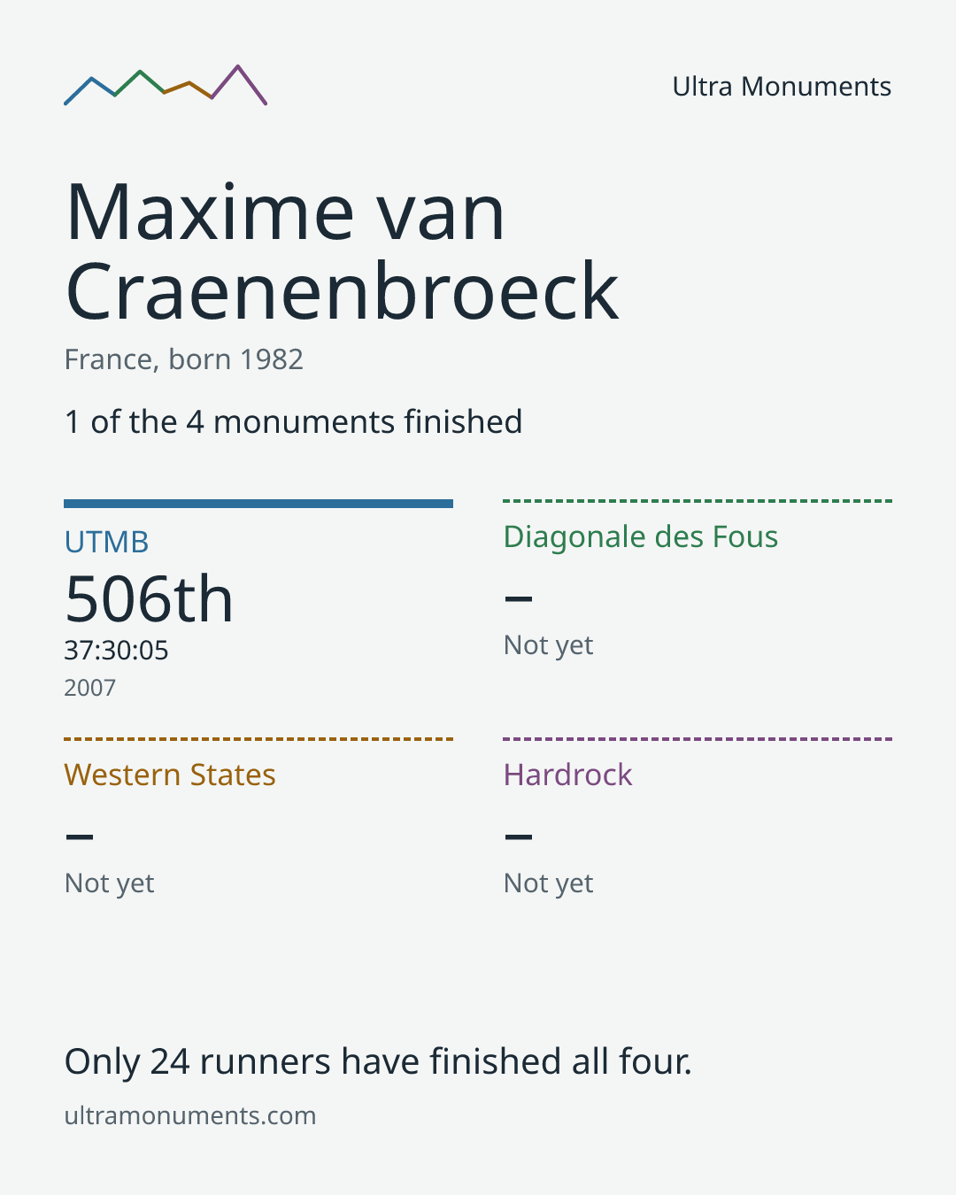 Results card for Maxime van Craenenbroeck