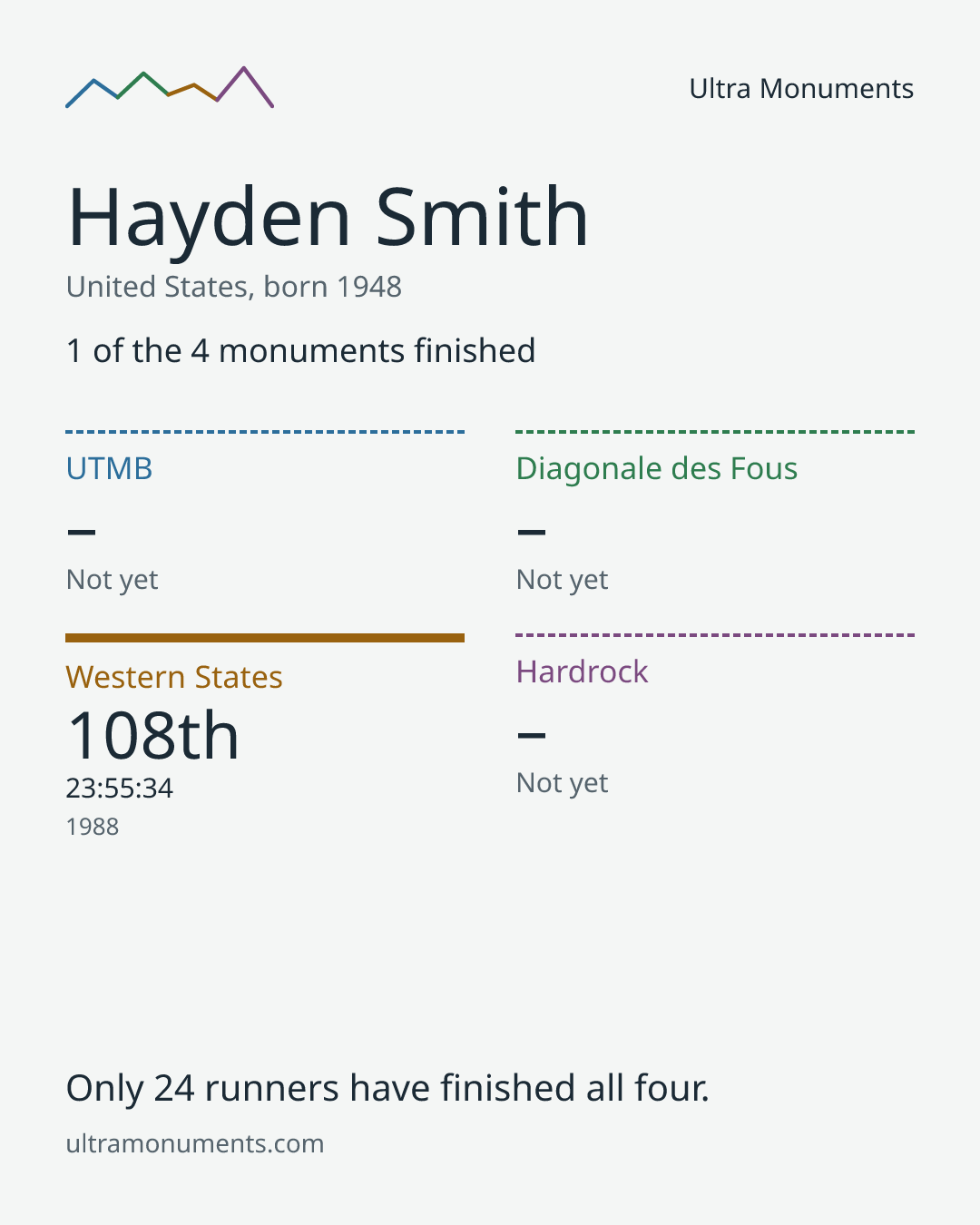 Results card for Hayden Smith