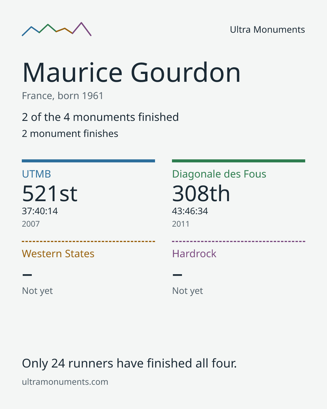 Results card for Maurice Gourdon