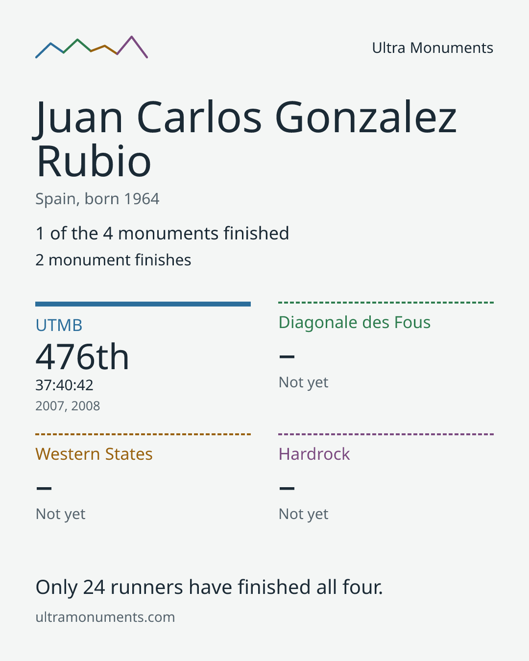 Results card for Juan Carlos Gonzalez Rubio