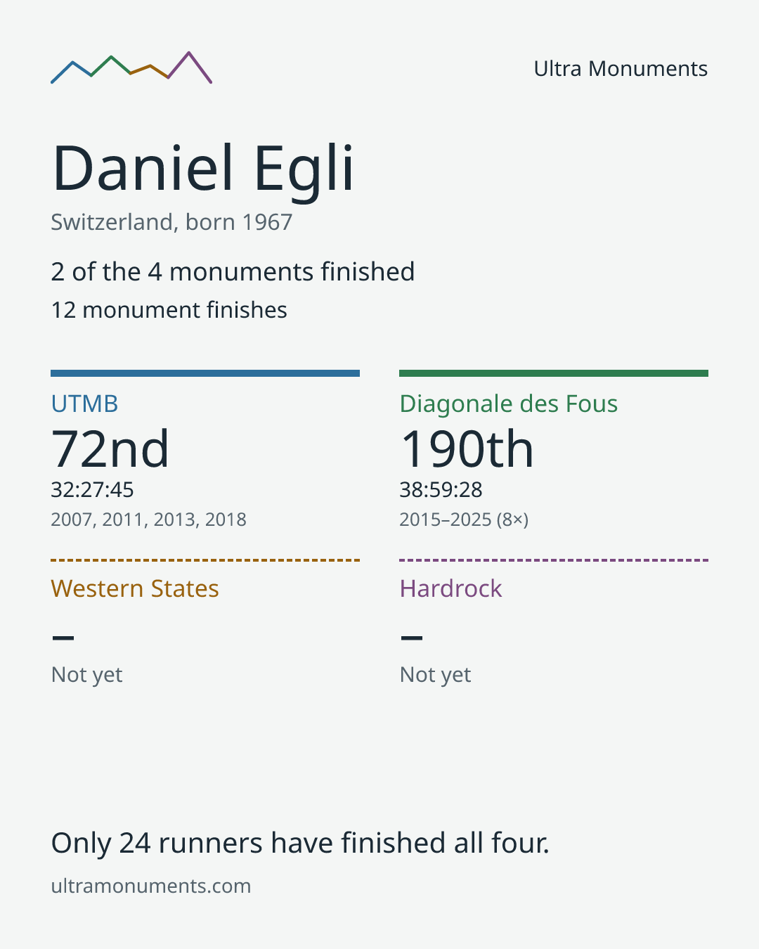 Results card for Daniel Egli
