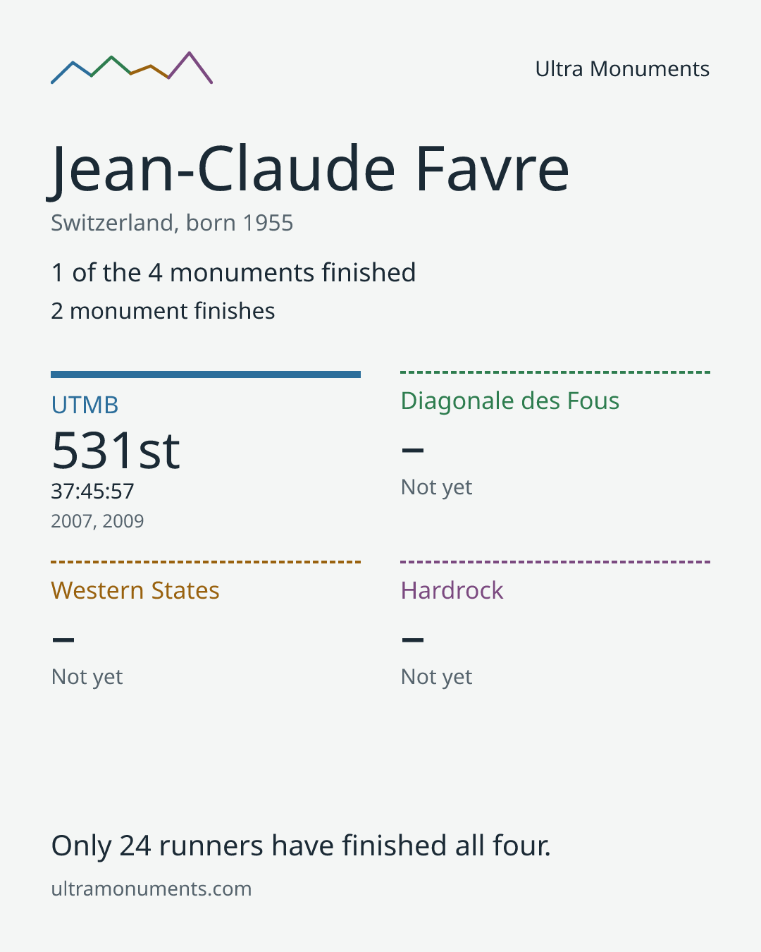 Results card for Jean-Claude Favre