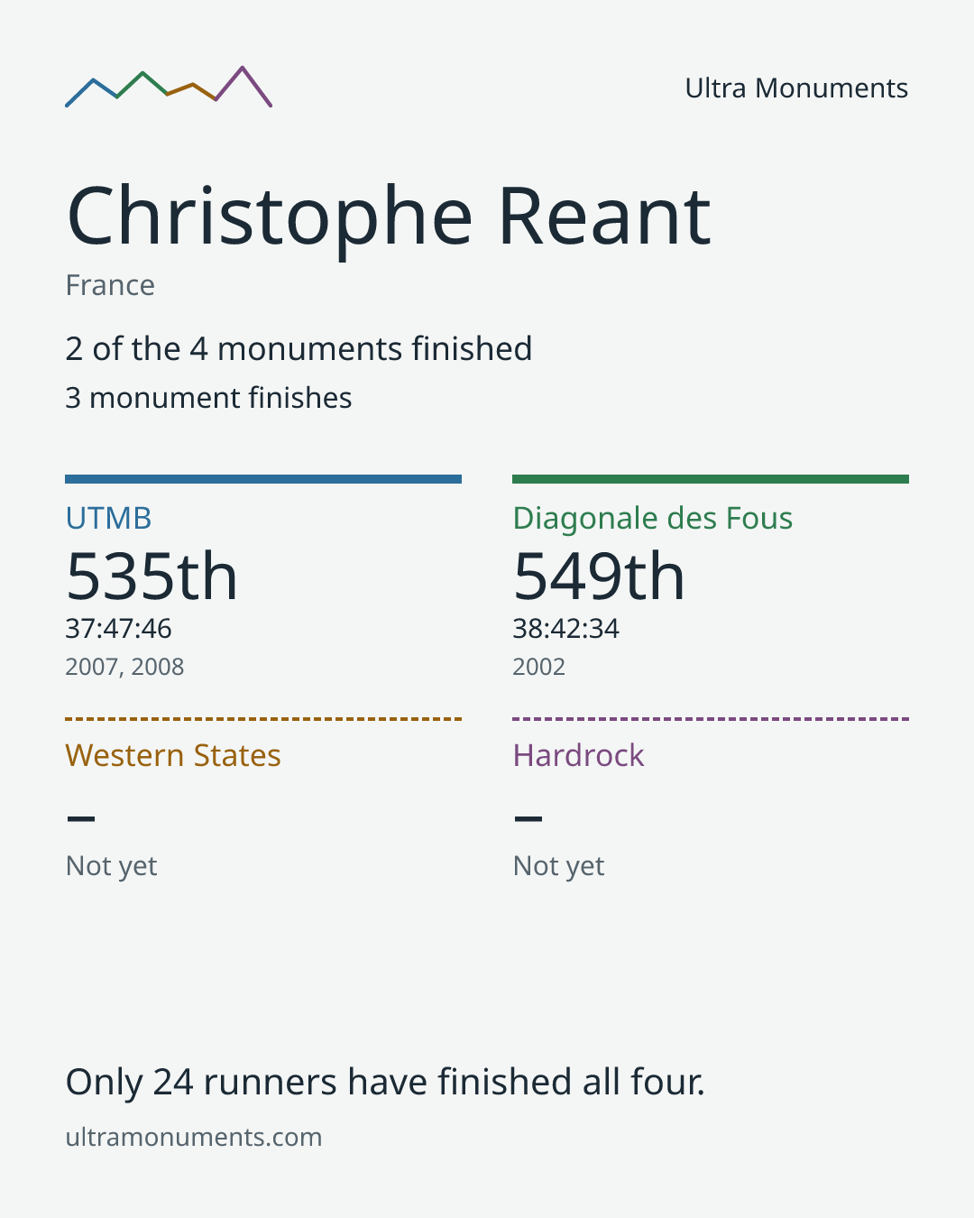 Results card for Christophe Reant