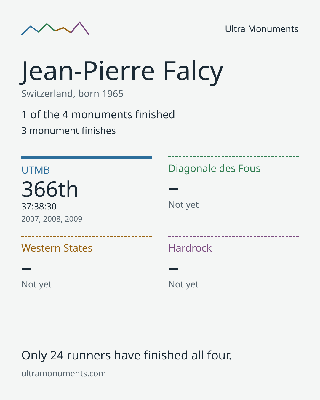 Results card for Jean-Pierre Falcy
