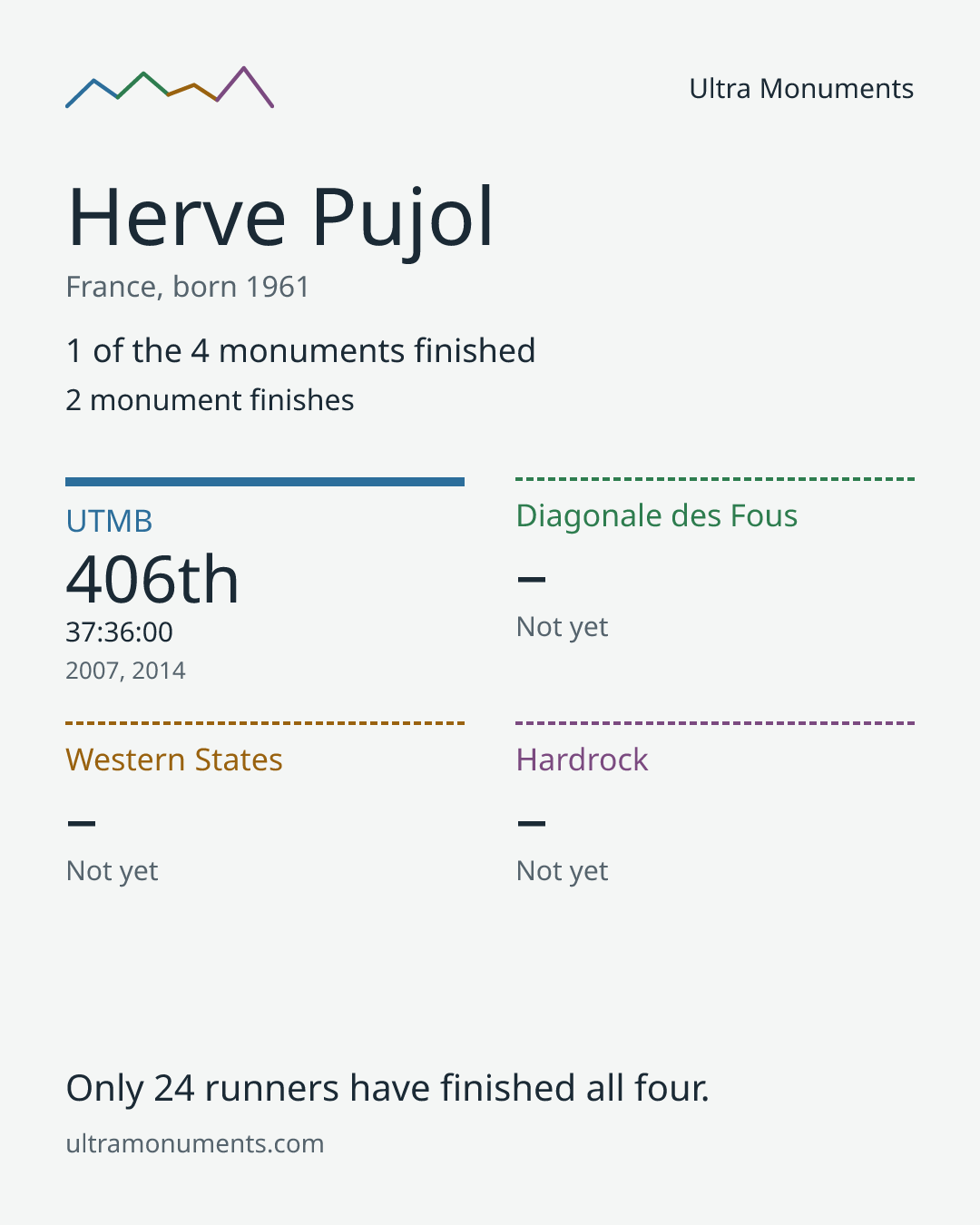 Results card for Herve Pujol