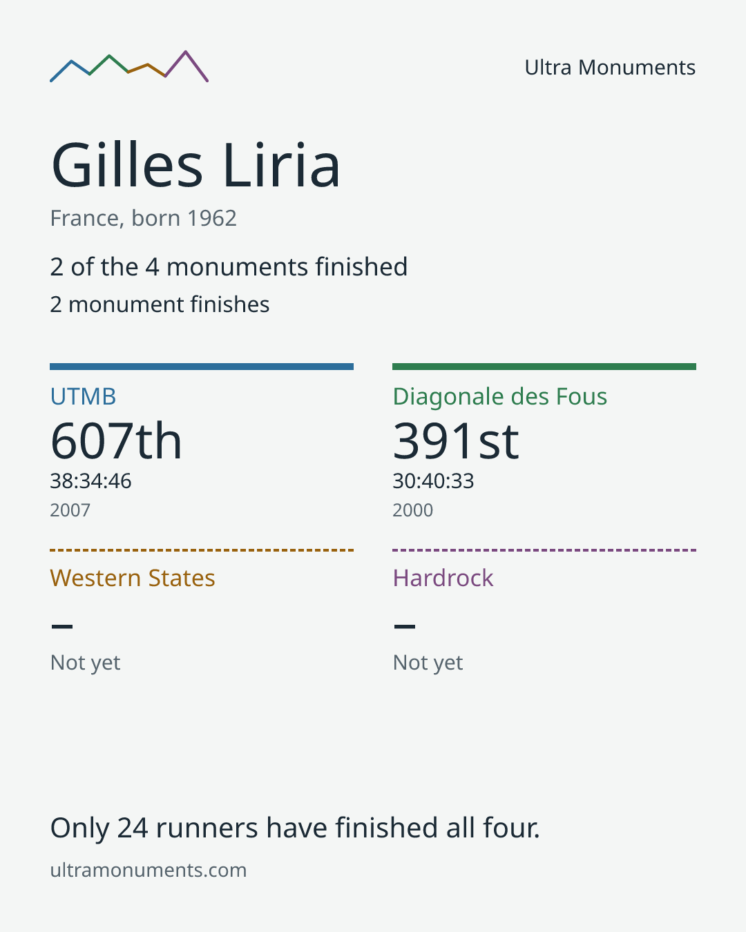 Results card for Gilles Liria
