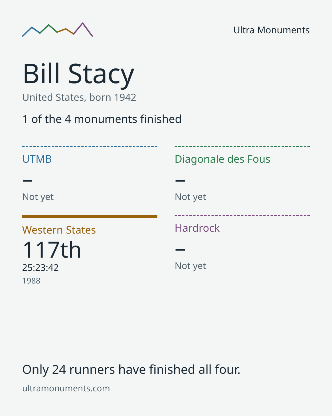 Results card for Bill Stacy