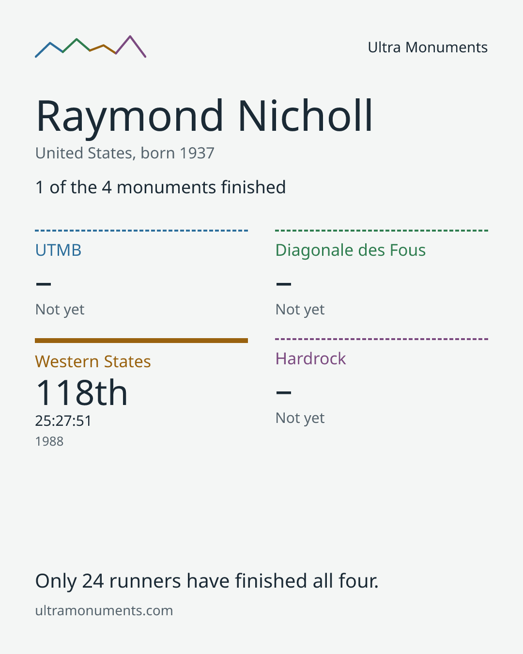 Results card for Raymond Nicholl