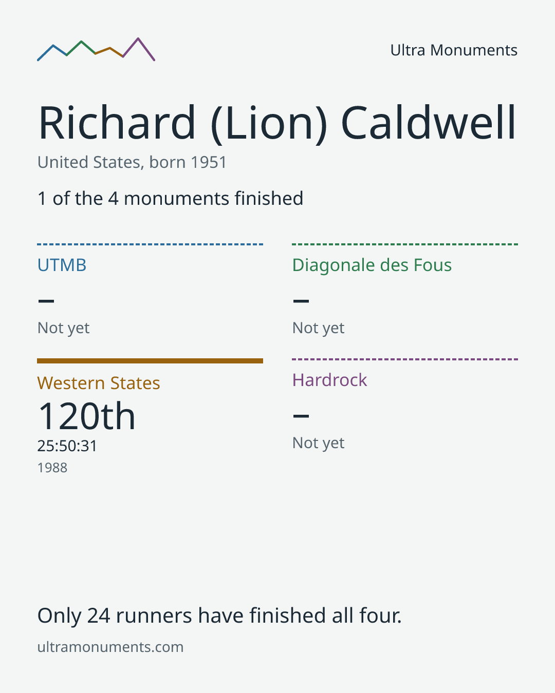 Results card for Richard (Lion) Caldwell