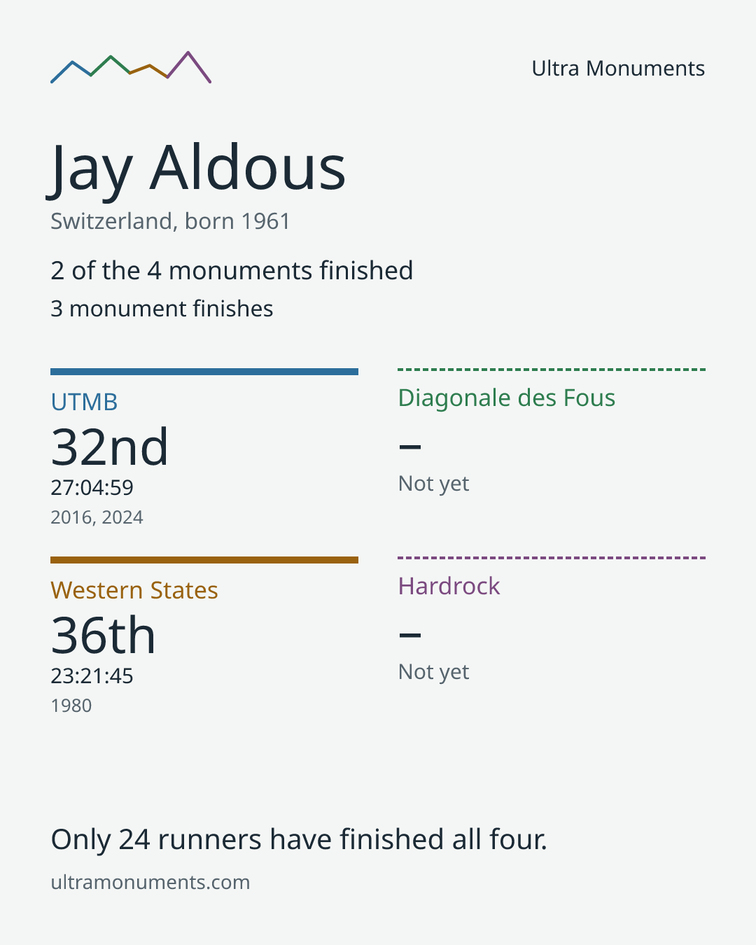 Results card for Jay Aldous