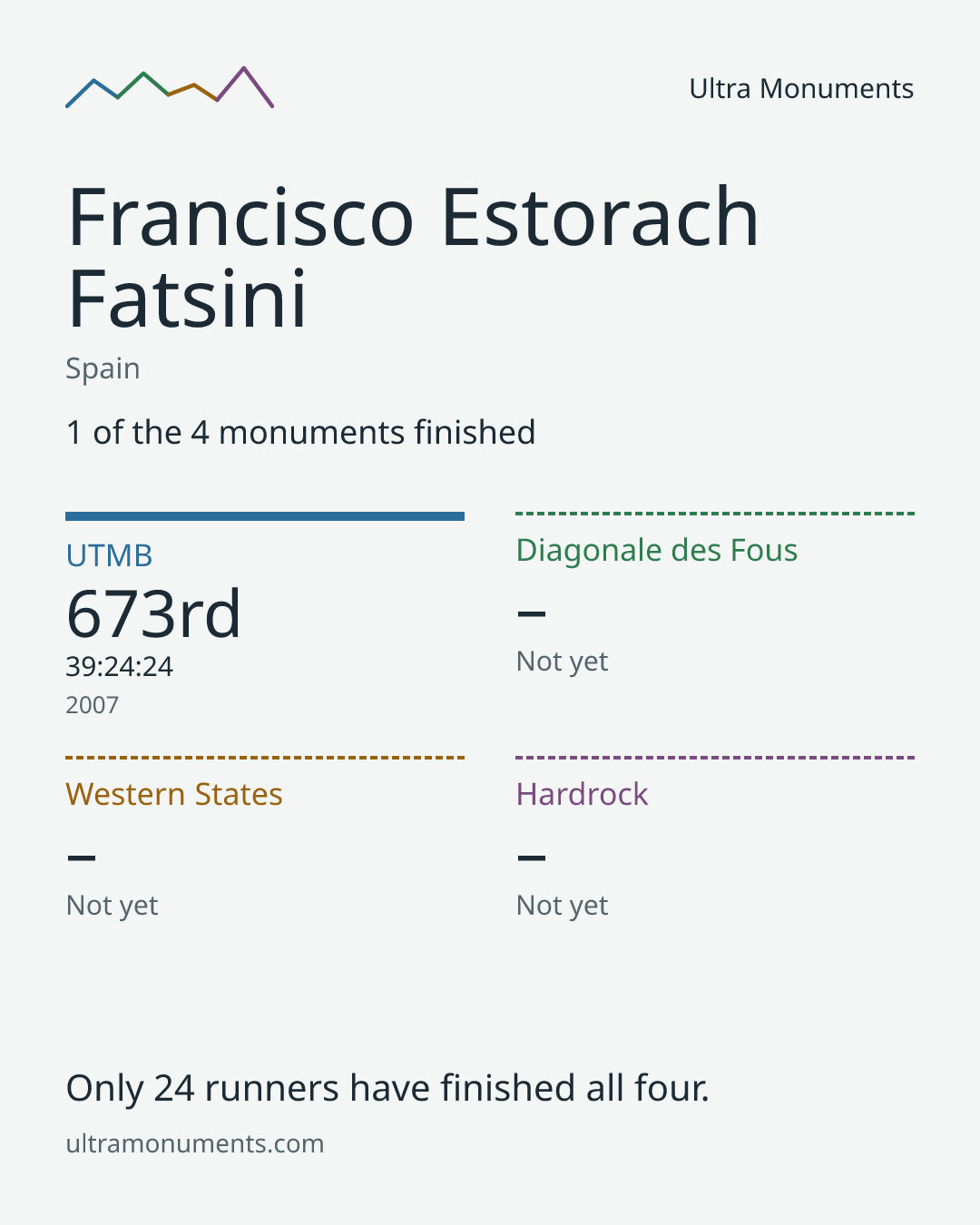 Results card for Francisco Estorach Fatsini