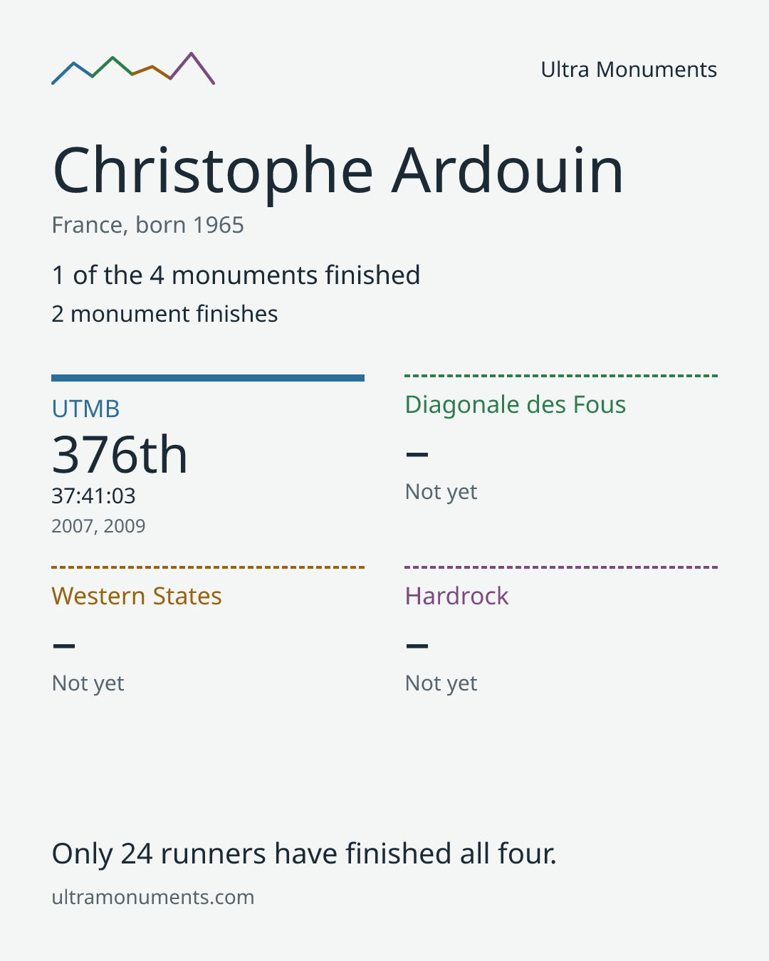 Results card for Christophe Ardouin