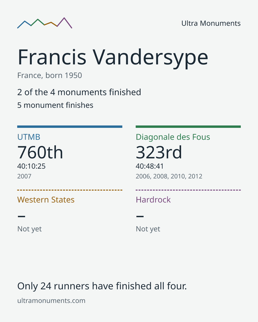 Results card for Francis Vandersype