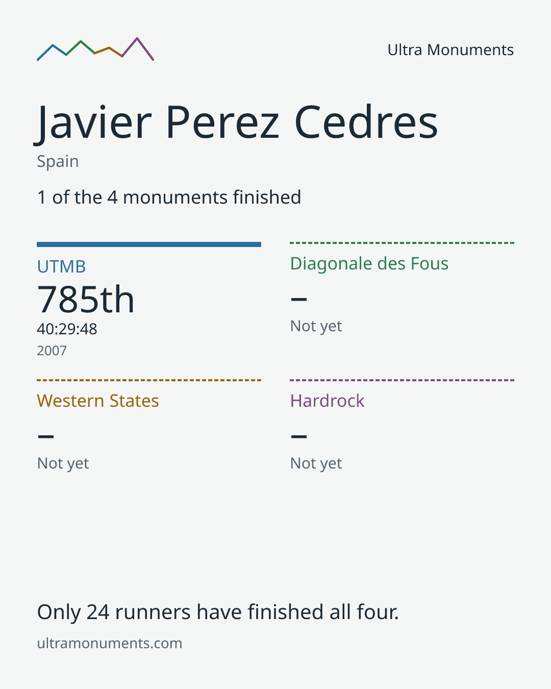 Results card for Javier Perez Cedres