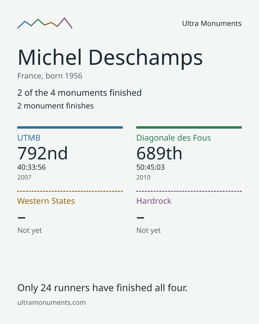 Results card for Michel Deschamps