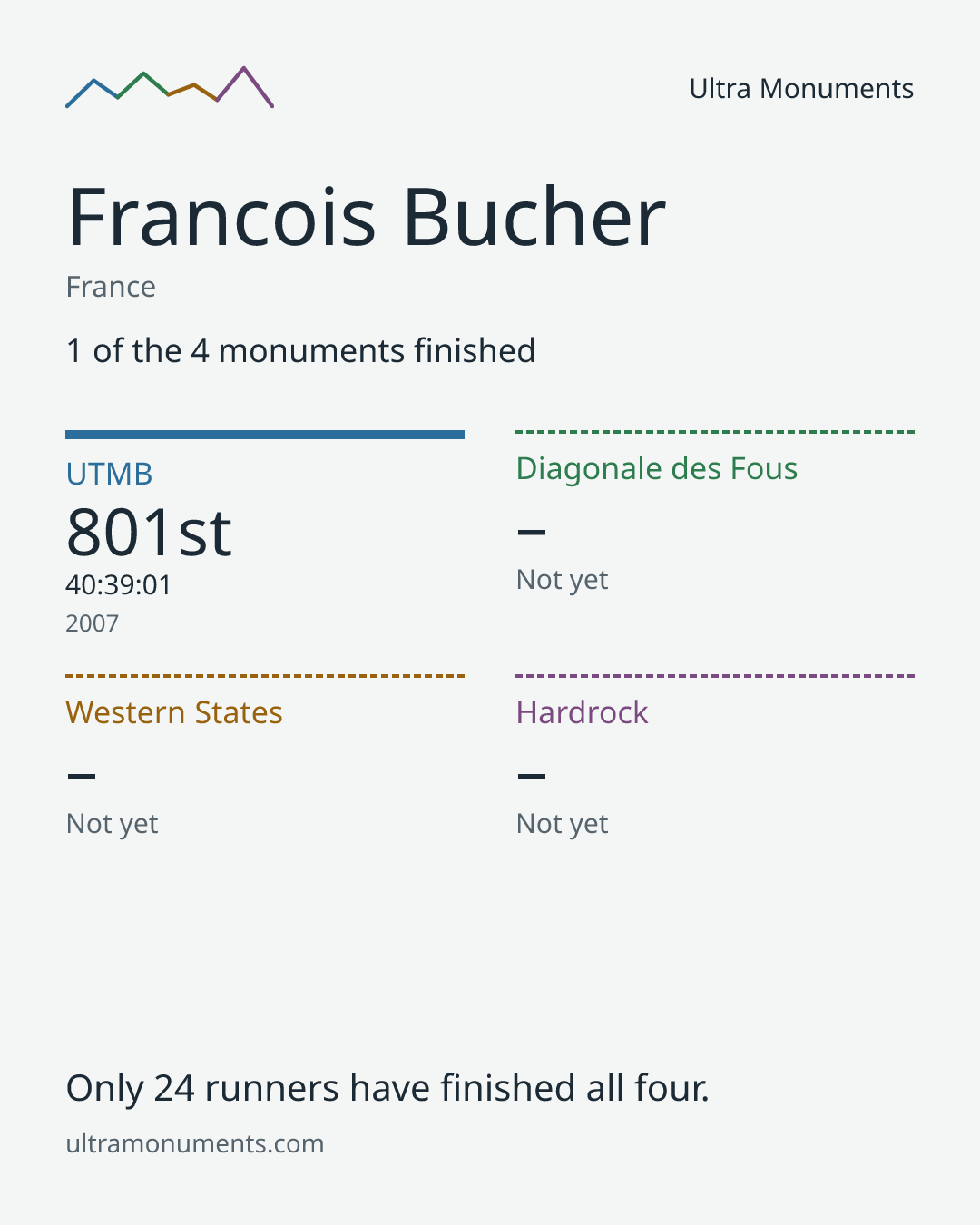 Results card for Francois Bucher
