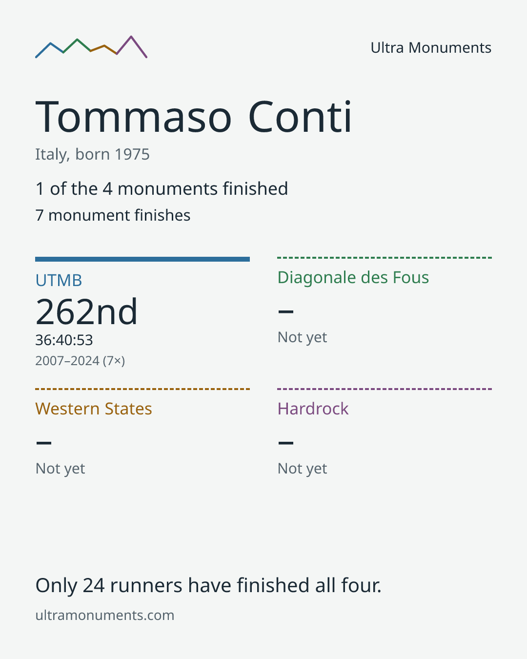 Results card for Tommaso Conti