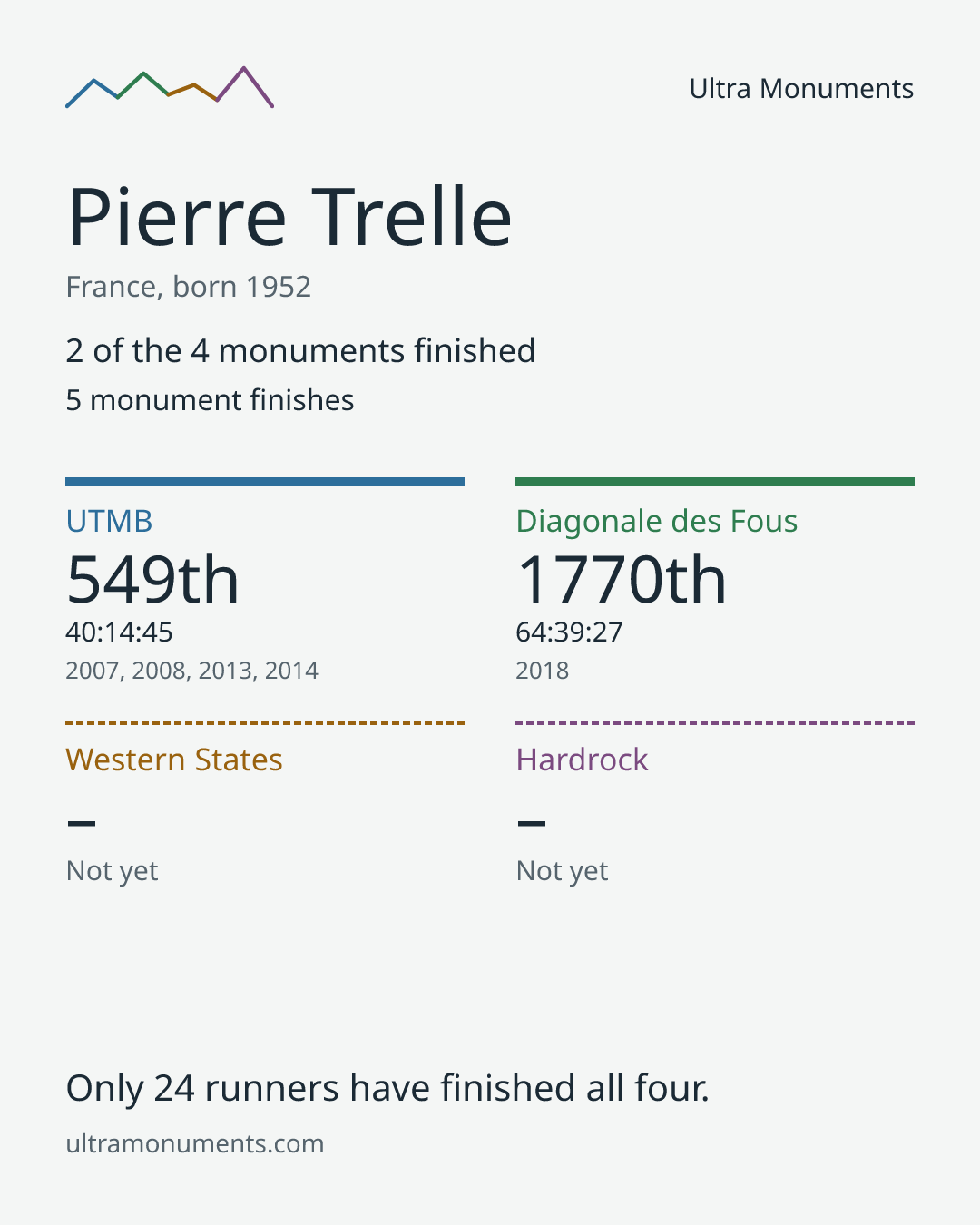 Results card for Pierre Trelle