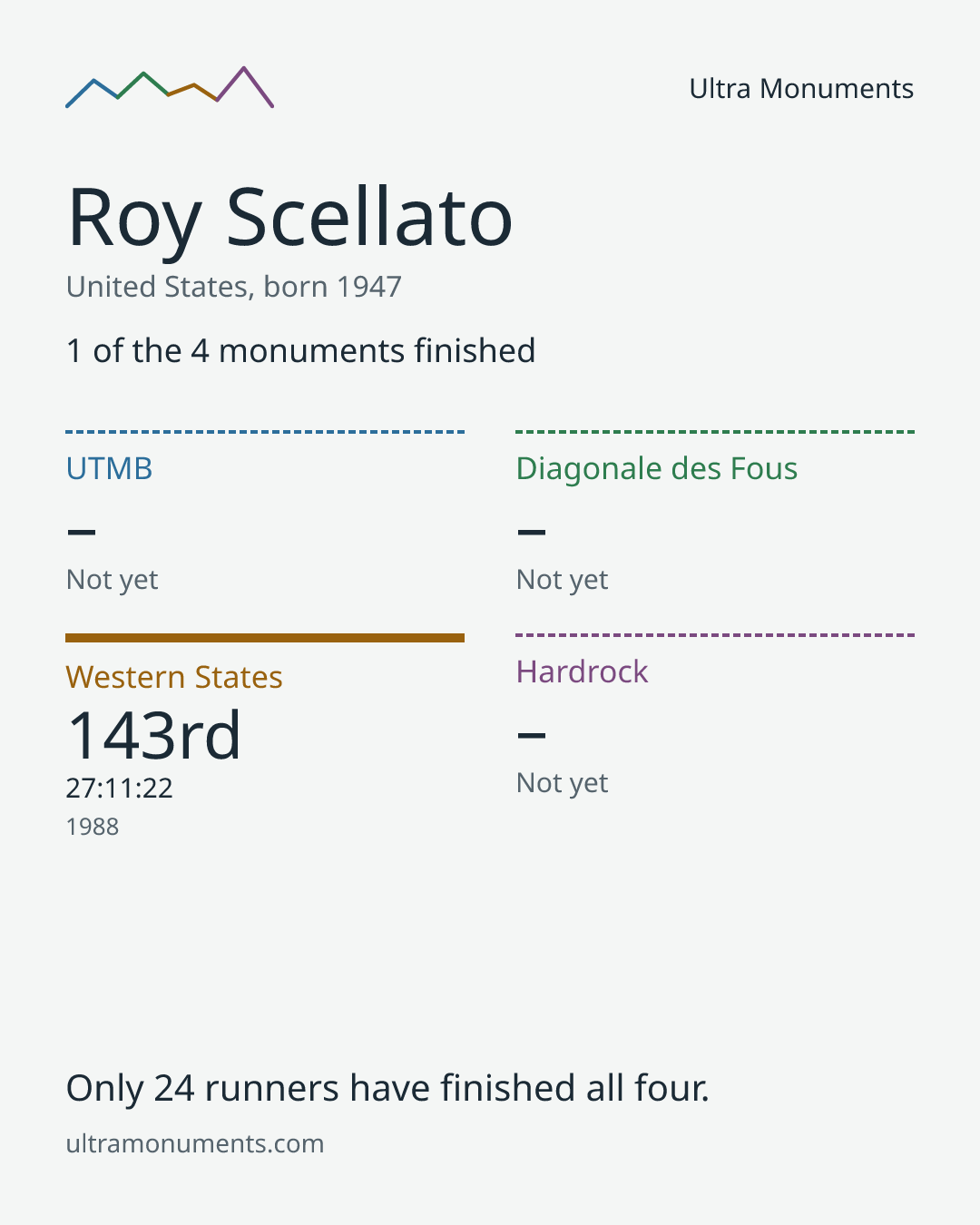 Results card for Roy Scellato