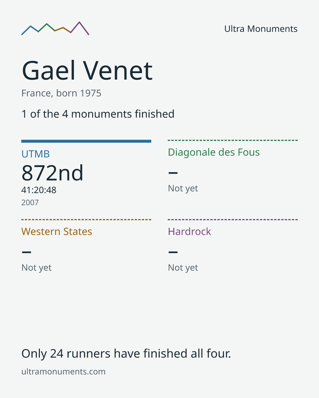 Results card for Gael Venet