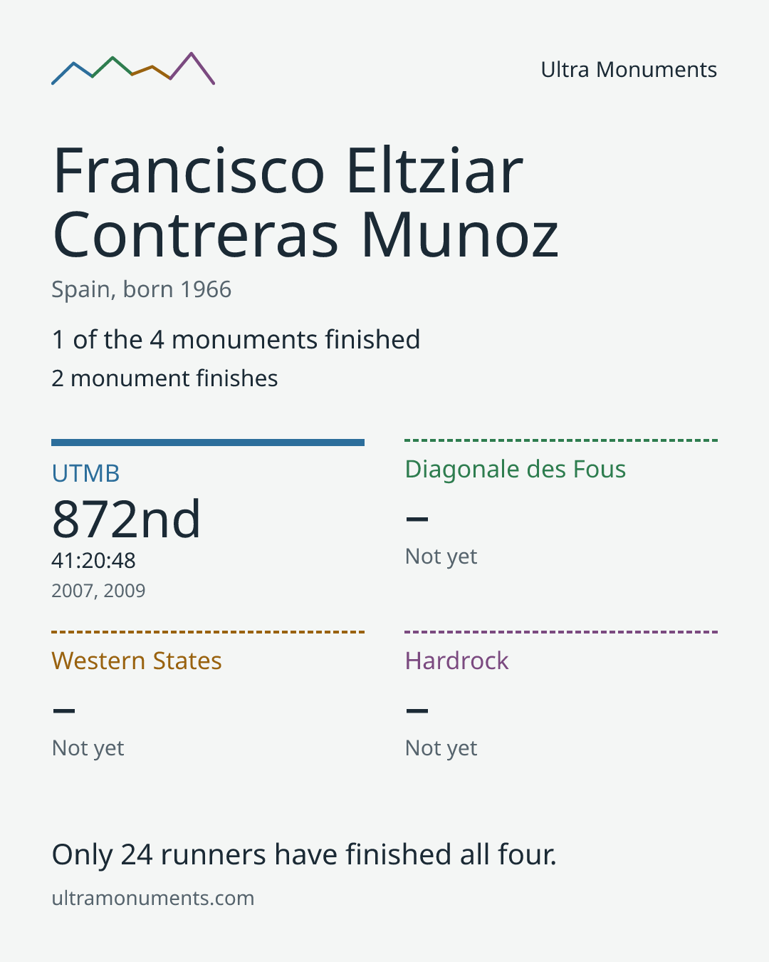 Results card for Francisco Eltziar Contreras Munoz