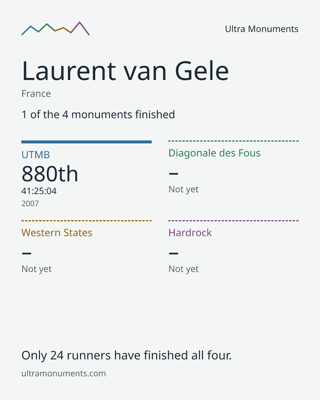 Results card for Laurent van Gele